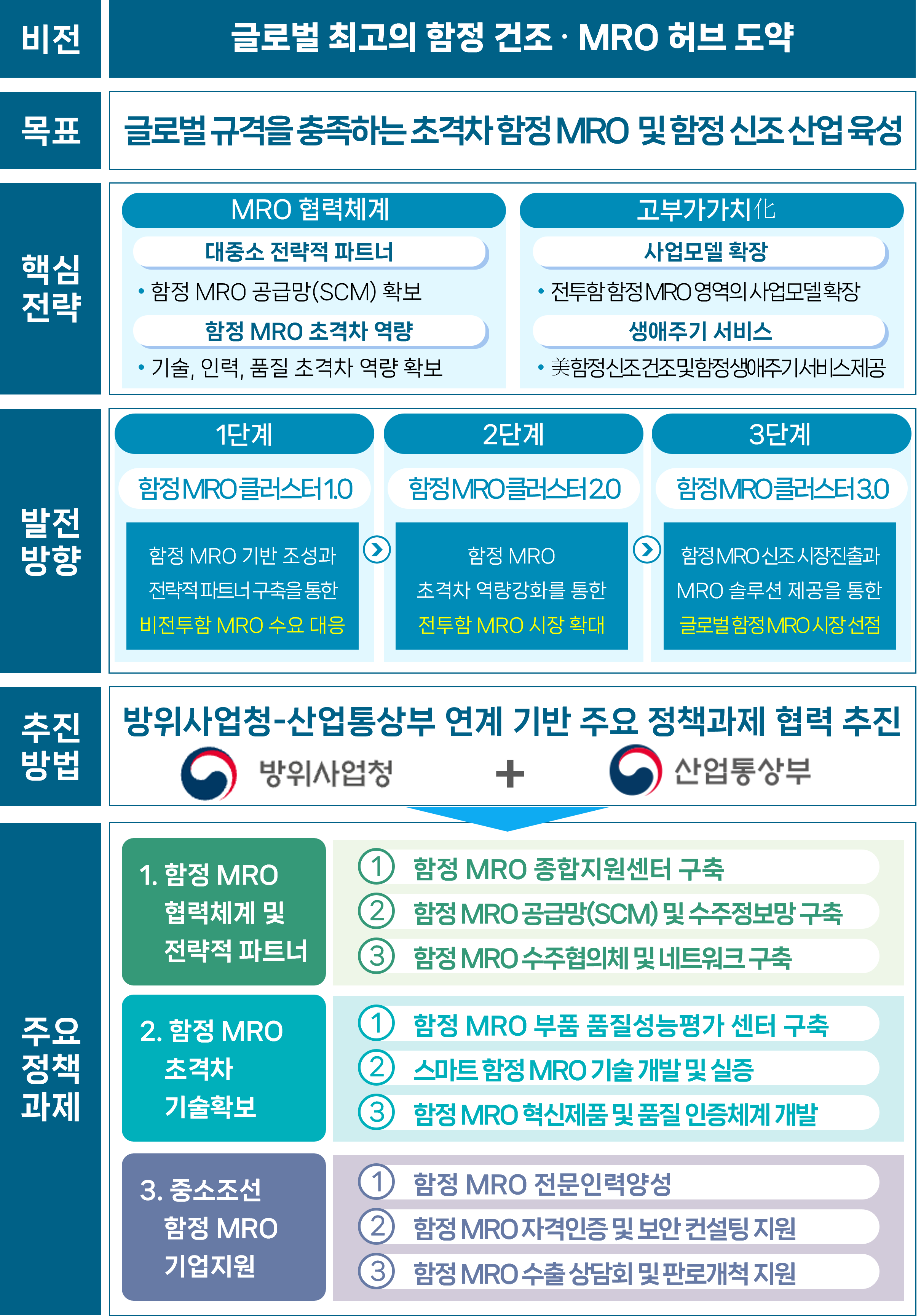 함정 MRO 방산혁신클러스터사업 수행기관 공모 안내문 원문 제공 이미지